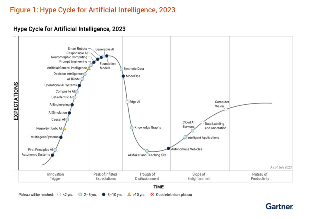 Gartner Hype Cycle for AI, 2023